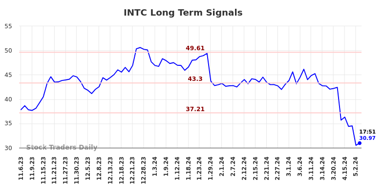 INTC Long Term Analysis for May 7 2024