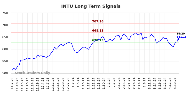 INTU Long Term Analysis for May 7 2024