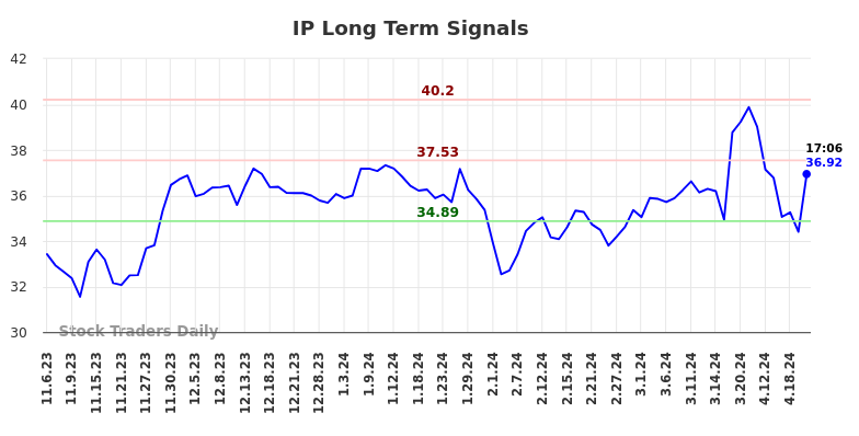 IP Long Term Analysis for May 7 2024