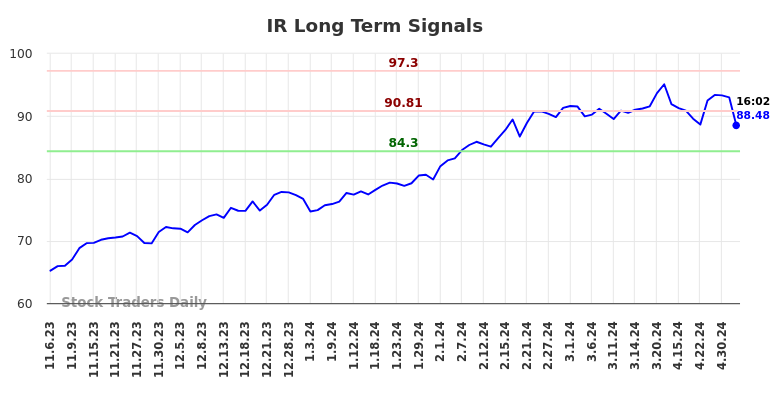 IR Long Term Analysis for May 7 2024