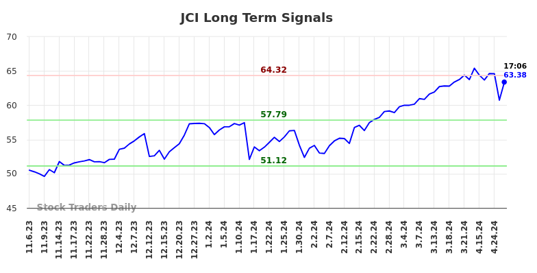 JCI Long Term Analysis for May 7 2024