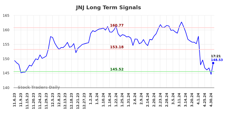 JNJ Long Term Analysis for May 7 2024