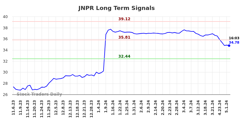 JNPR Long Term Analysis for May 7 2024