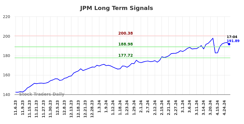 JPM Long Term Analysis for May 7 2024