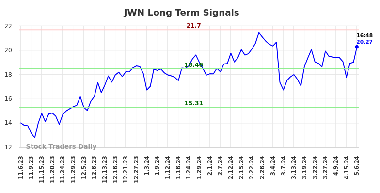 JWN Long Term Analysis for May 7 2024