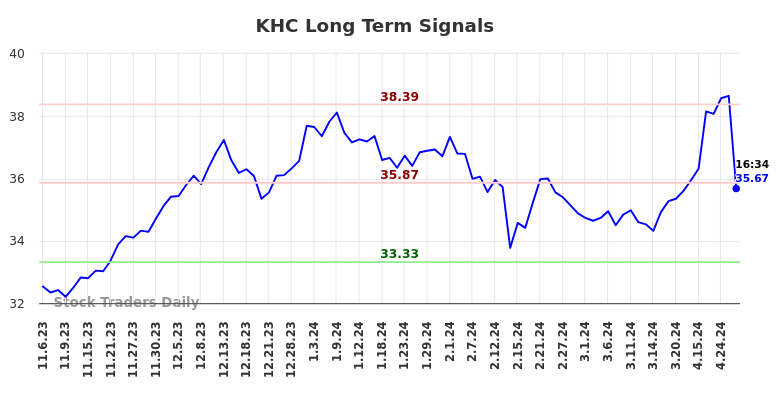 KHC Long Term Analysis for May 7 2024