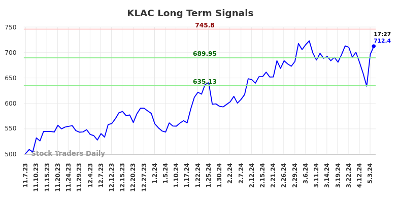 KLAC Long Term Analysis for May 7 2024