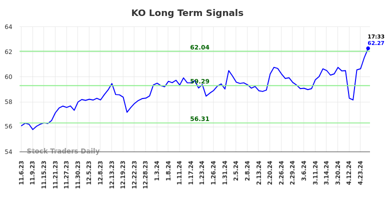 KO Long Term Analysis for May 7 2024