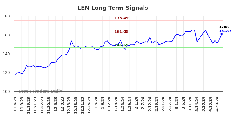 LEN Long Term Analysis for May 7 2024