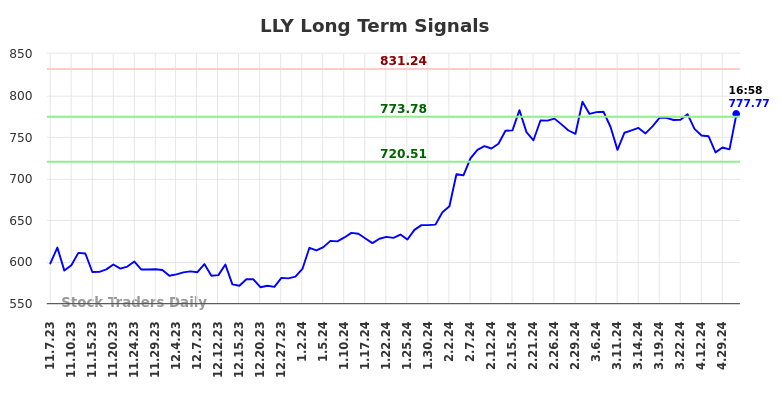 LLY Long Term Analysis for May 7 2024