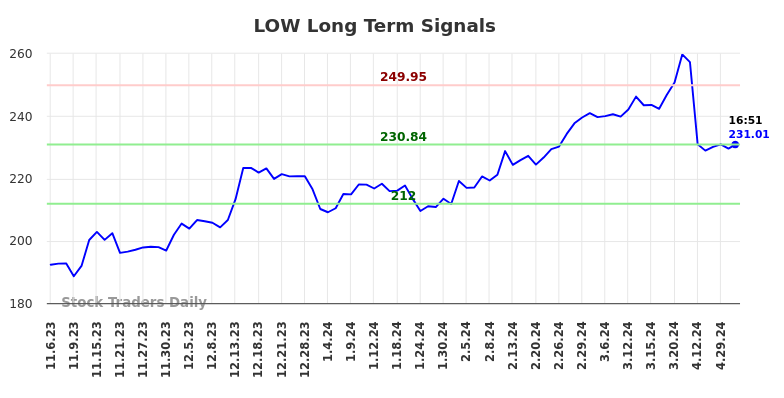 LOW Long Term Analysis for May 7 2024