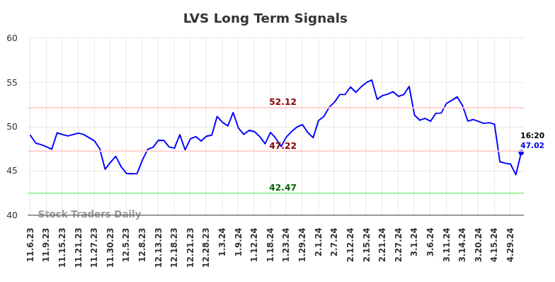 LVS Long Term Analysis for May 7 2024