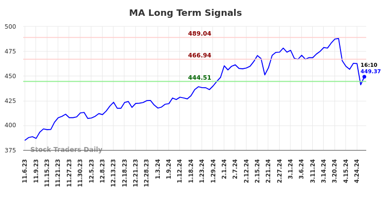 MA Long Term Analysis for May 7 2024