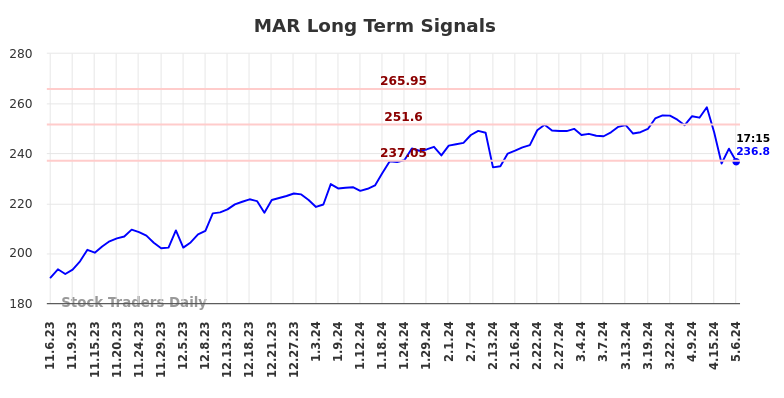 MAR Long Term Analysis for May 7 2024