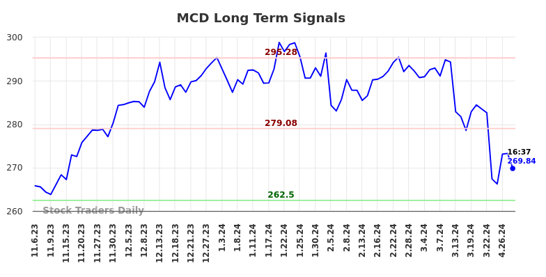 MCD Long Term Analysis for May 7 2024