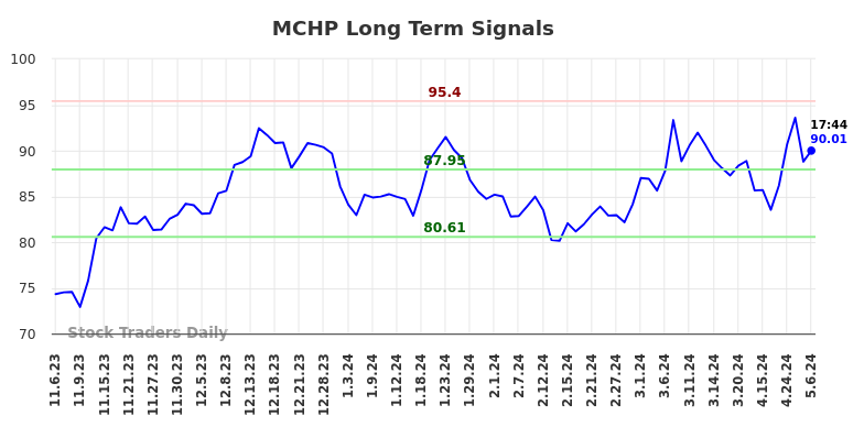 MCHP Long Term Analysis for May 7 2024
