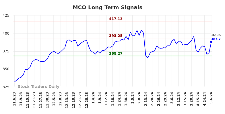 MCO Long Term Analysis for May 7 2024