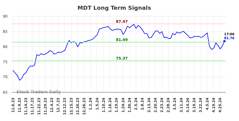 MDT Long Term Analysis for May 7 2024