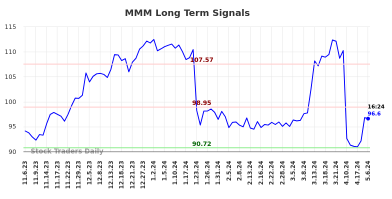 MMM Long Term Analysis for May 7 2024