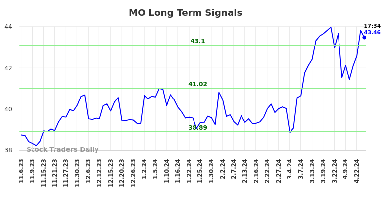 MO Long Term Analysis for May 7 2024