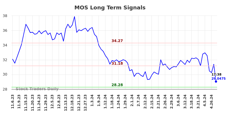 MOS Long Term Analysis for May 7 2024