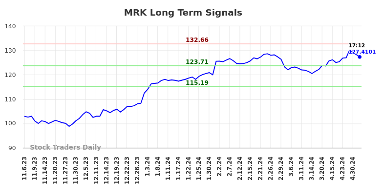 MRK Long Term Analysis for May 7 2024