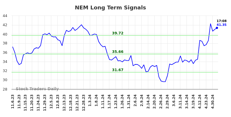 NEM Long Term Analysis for May 7 2024