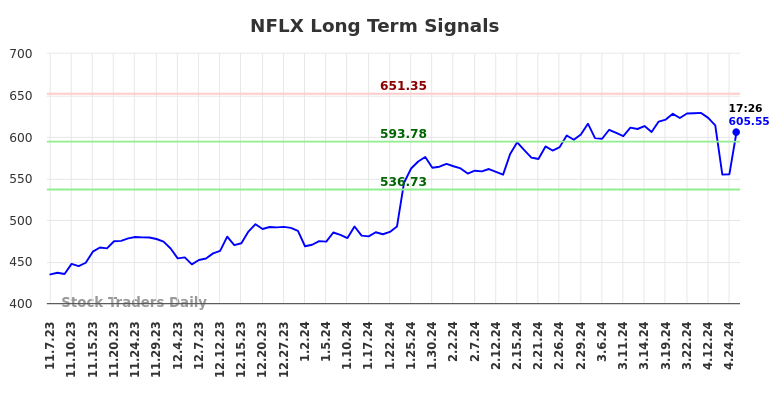 NFLX Long Term Analysis for May 7 2024