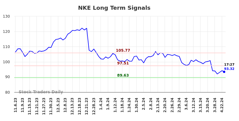 NKE Long Term Analysis for May 7 2024