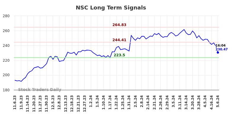 NSC Long Term Analysis for May 7 2024