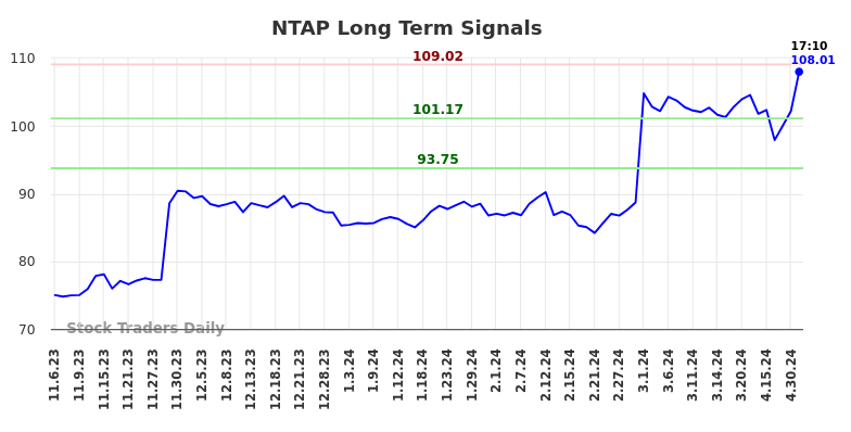 NTAP Long Term Analysis for May 7 2024