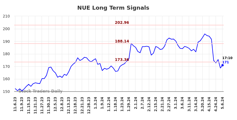 NUE Long Term Analysis for May 7 2024