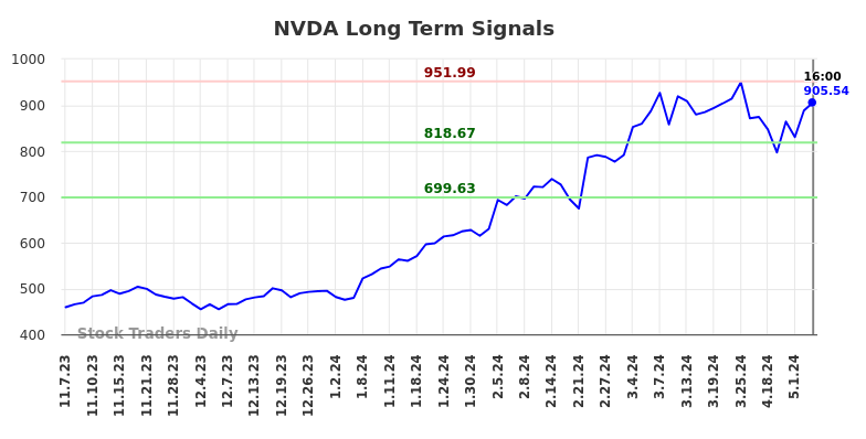 NVDA Long Term Analysis for May 7 2024