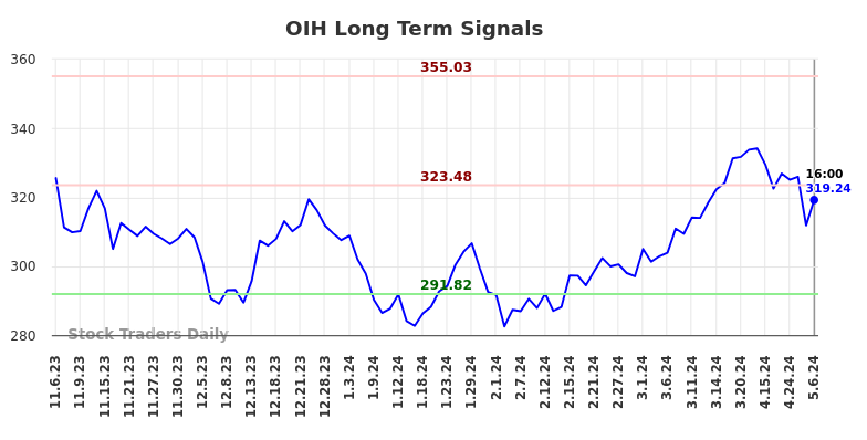 OIH Long Term Analysis for May 7 2024