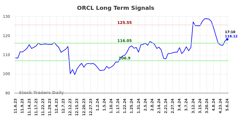 ORCL Long Term Analysis for May 7 2024
