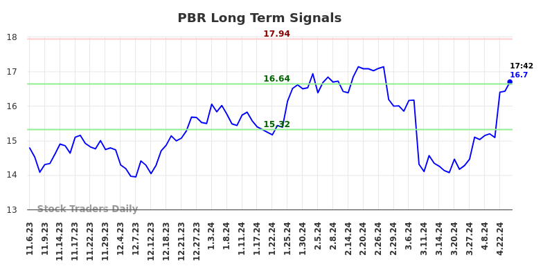 PBR Long Term Analysis for May 7 2024