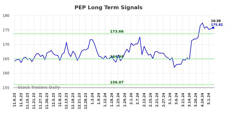 PEP Long Term Analysis for May 7 2024