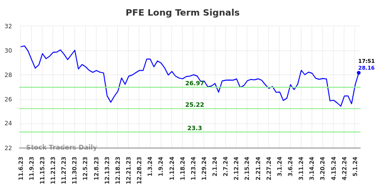 PFE Long Term Analysis for May 7 2024