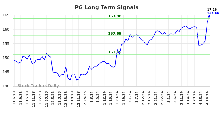 PG Long Term Analysis for May 7 2024