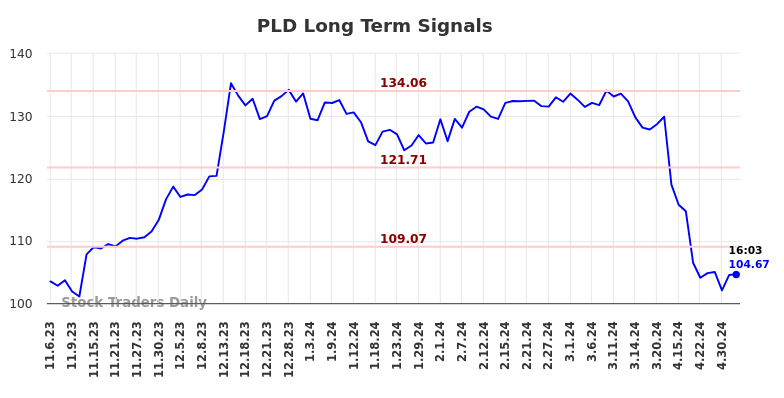 PLD Long Term Analysis for May 7 2024