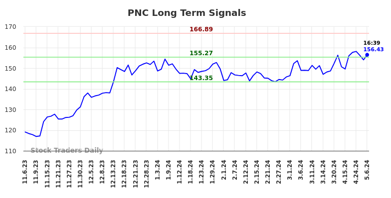 PNC Long Term Analysis for May 7 2024