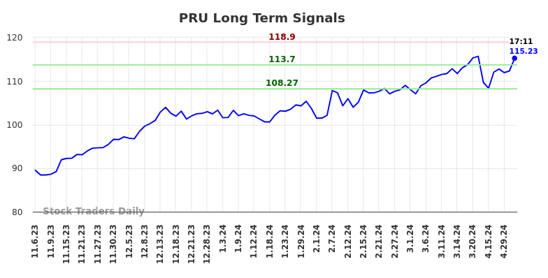 PRU Long Term Analysis for May 7 2024