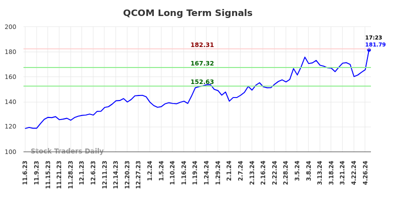 QCOM Long Term Analysis for May 7 2024