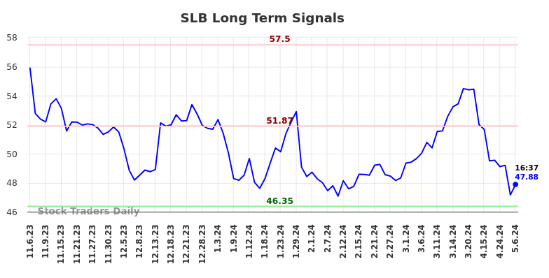 SLB Long Term Analysis for May 7 2024