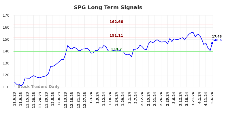 SPG Long Term Analysis for May 7 2024