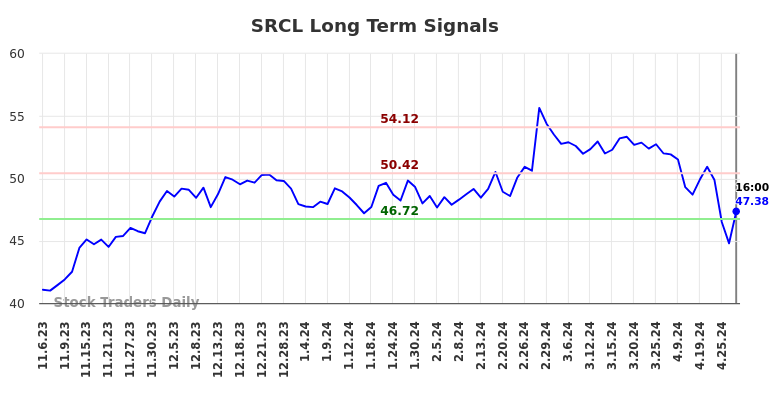 SRCL Long Term Analysis for May 7 2024