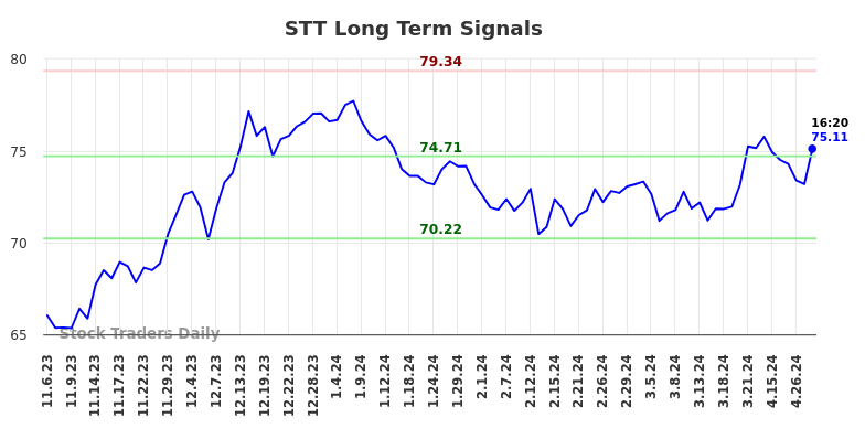 STT Long Term Analysis for May 7 2024