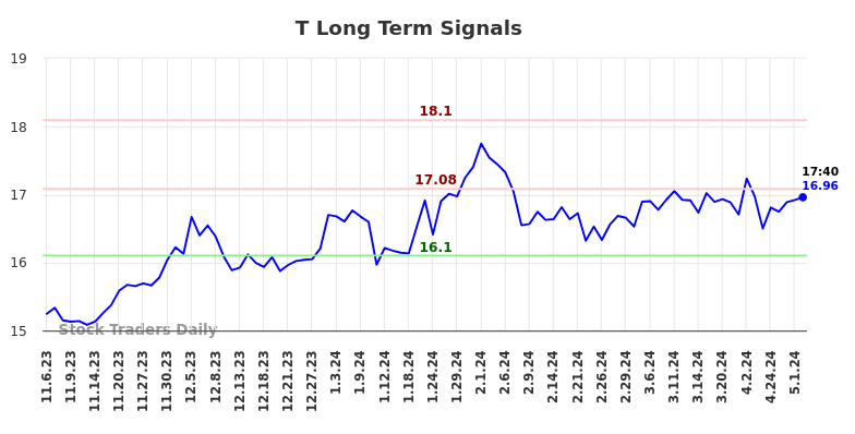 T Long Term Analysis for May 7 2024