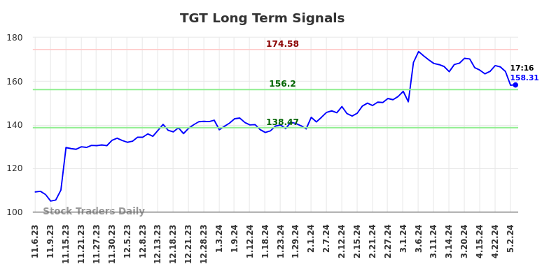 TGT Long Term Analysis for May 7 2024