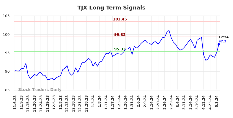 TJX Long Term Analysis for May 7 2024